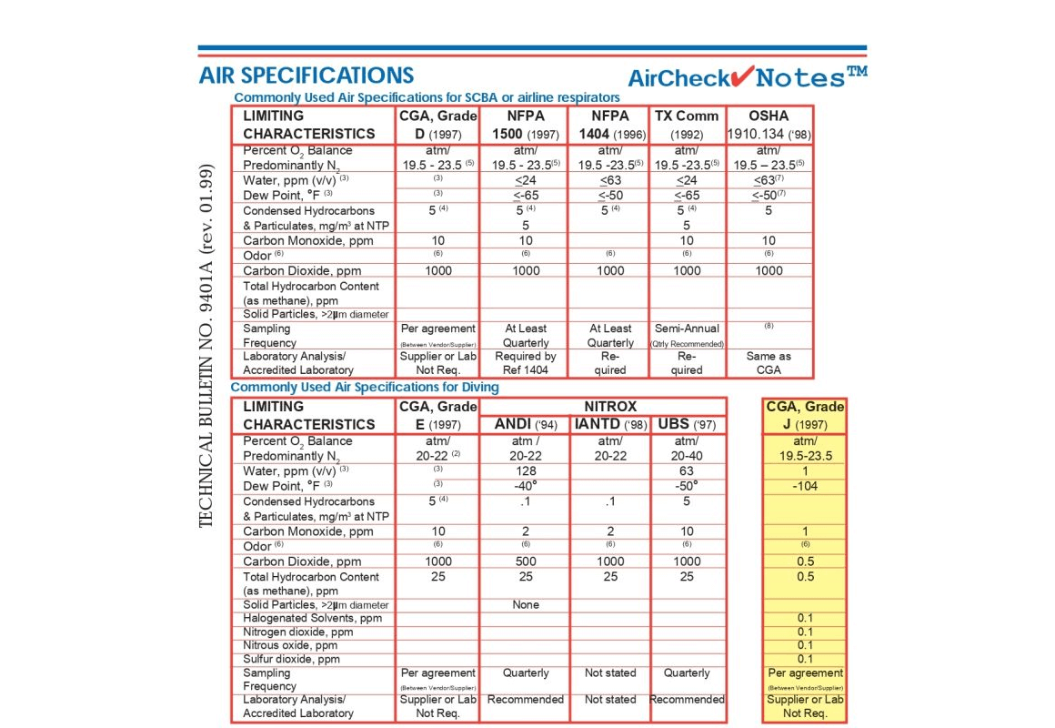 Cylinder Air Quality Test