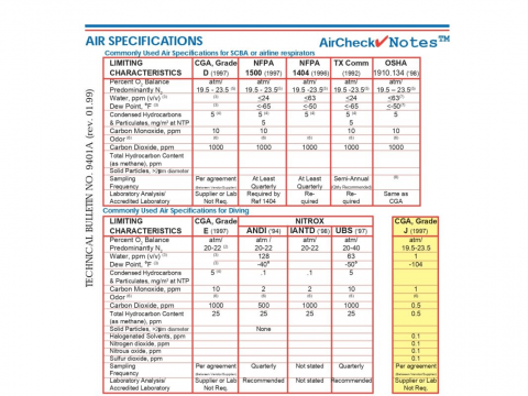 Cylinder Air Quality Test