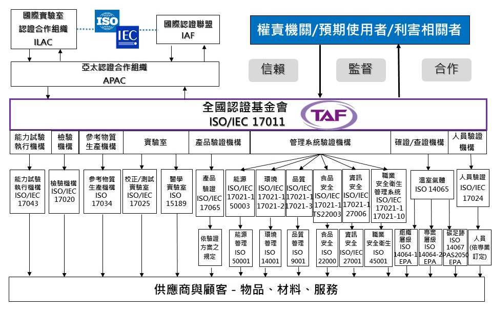 圖1符合性評鑑機構之認證服務－認證服務範圍與國際關係