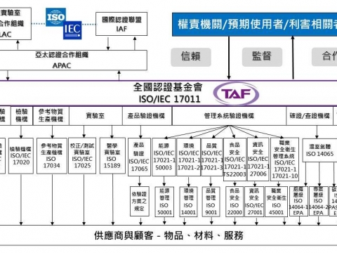 圖1符合性評鑑機構之認證服務－認證服務範圍與國際關係