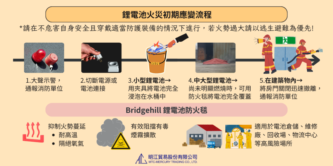 鋰電池火災初期應變和防火毯