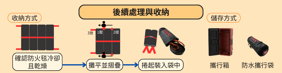 防火毯後續處理與收納