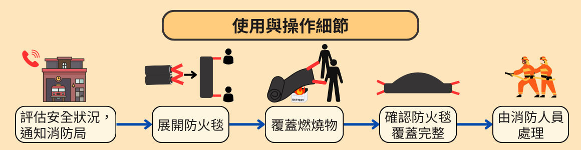 Bridgehill防火毯使用與操作細節