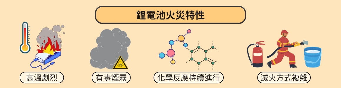鋰電池火災特性