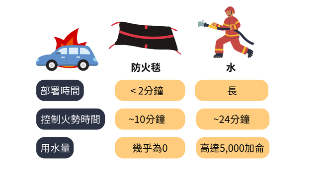 防火毯跟水的使用比較