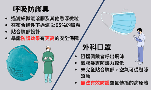 防護力差異-呼吸防護具 VS 外科口罩