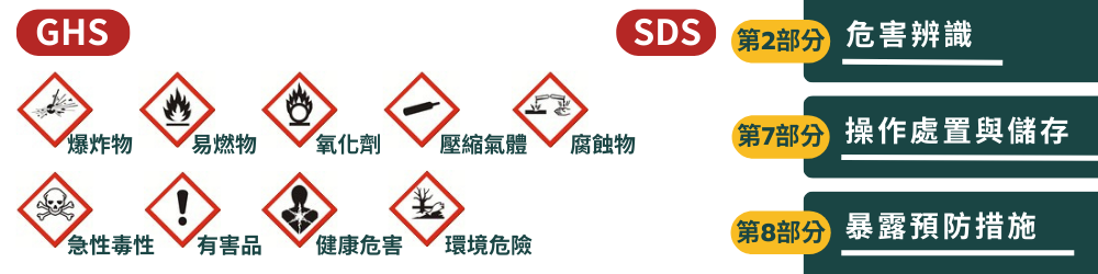 GHS危害圖示與SDS安全資料表特別注意項目