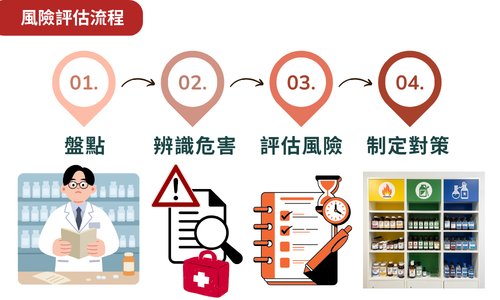 風險評估流程