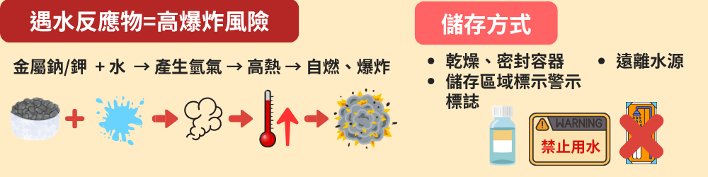 遇水反應危險示意圖 遇水反應危險示意圖