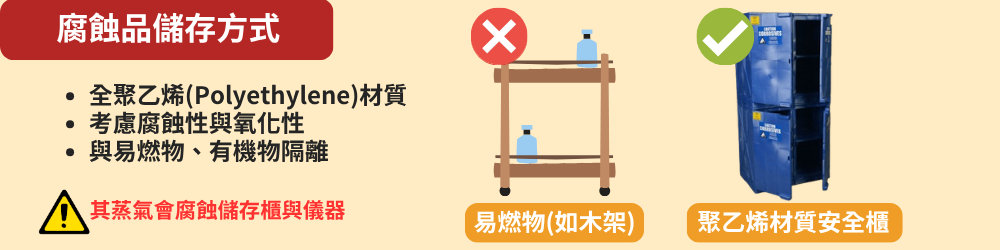 腐蝕品儲存方式 腐蝕品儲存方式