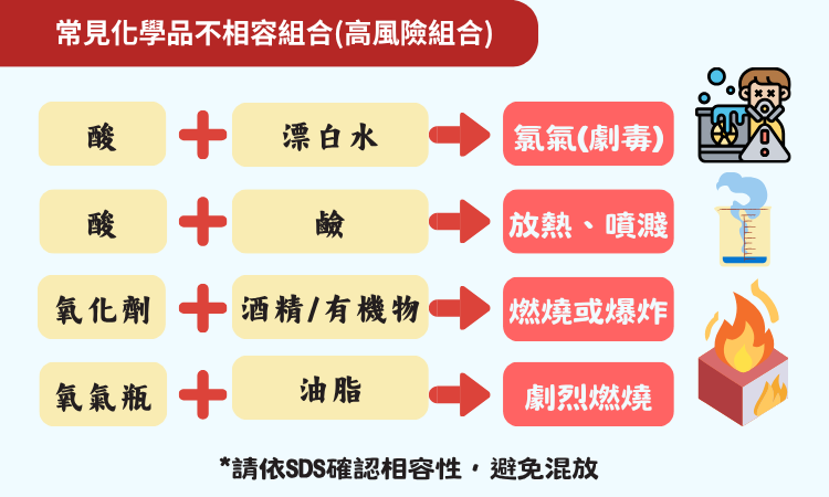 常見不相容性化學品快速對照圖 常見不相容性化學品快速對照圖